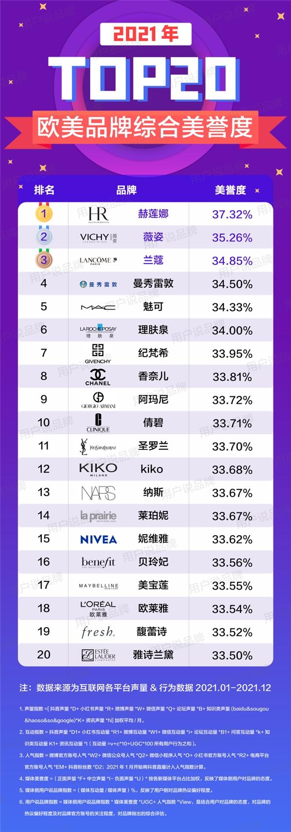 2021年度化妆品品牌综合美誉度排行榜出炉