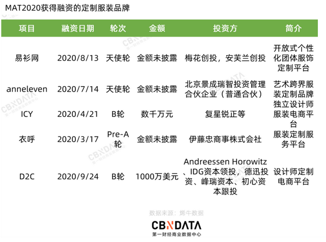 2020服饰赛道复盘：43起投融资事件呈现了哪4大趋势？