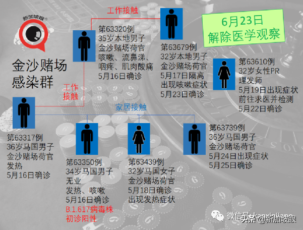 金沙赌场重现感染群；41处巴刹、小贩中心出病例