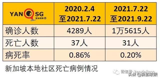 新加坡病例连续两天创新高，重症和死亡还能维持低位吗