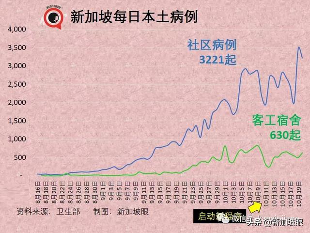 新加坡今增3439 破16万起 | 若结局只能押后无法避免，不如索性开放