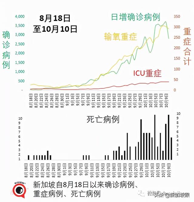 新加坡日增一万起预计不会发生，疫情数据今起可能一起一落