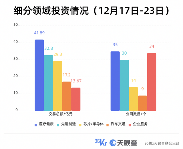 本周国内融资金额超138.54亿元人民币，过亿元融资交易达33笔 | TO B投融资周报1217-1223