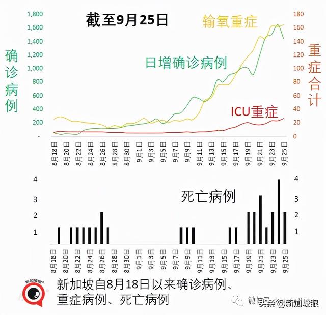 大增1939起，新加坡三天内两次创新高，本月底会破10万起吗？