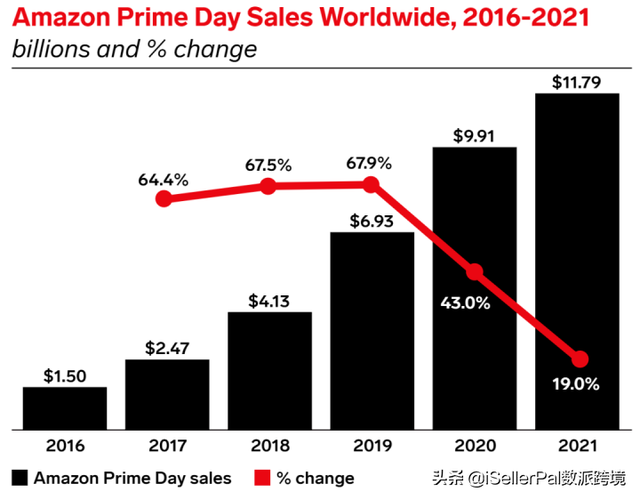 突破110亿销售额！2021亚马逊全球Prime Day各站点爆款大公开