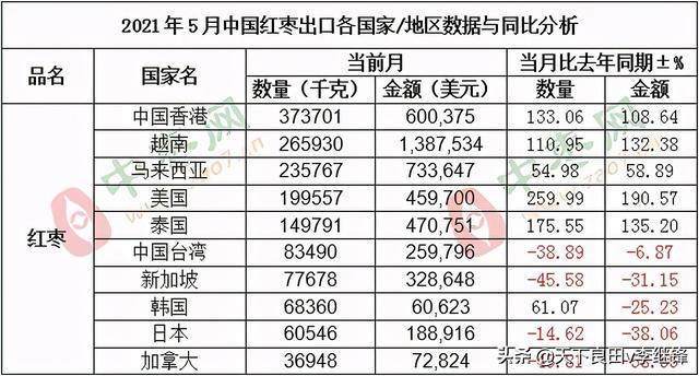 红枣出口：五月份同比增加50.13%