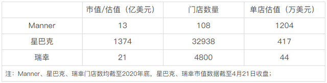 咖啡界隐形巨头：1家店=3家星巴克=1200万美元