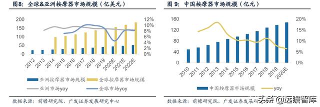 人口老龄化+亚健康推动健康需求：小型按摩器，市场规模约75亿元