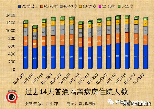 大增4248 | 新加坡再开放，三天后有条件重启年长者大部分活动