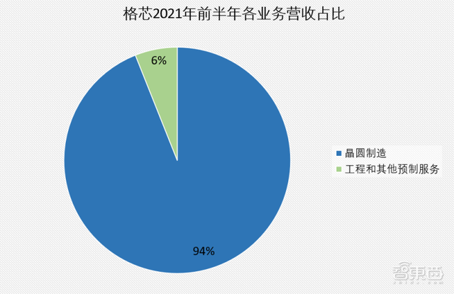 格芯正式赴美IPO！净亏损连年收窄，高通AMD为最大客户