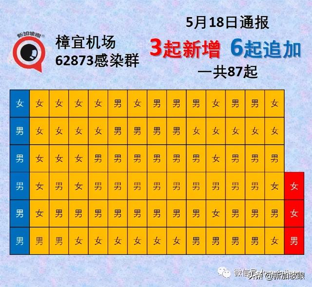 新加坡一年来首次日增4个感染群；师生感染圈继续扩大