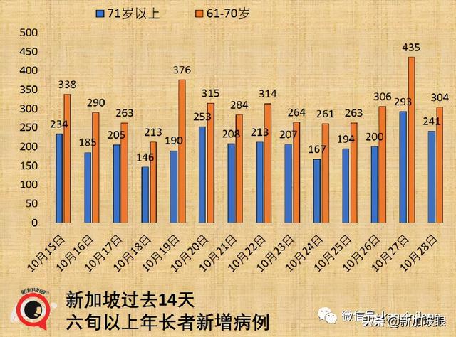 大增4248 | 新加坡再开放，三天后有条件重启年长者大部分活动