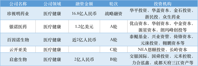 本周国内融资金额超138.54亿元人民币，过亿元融资交易达33笔 | TO B投融资周报1217-1223