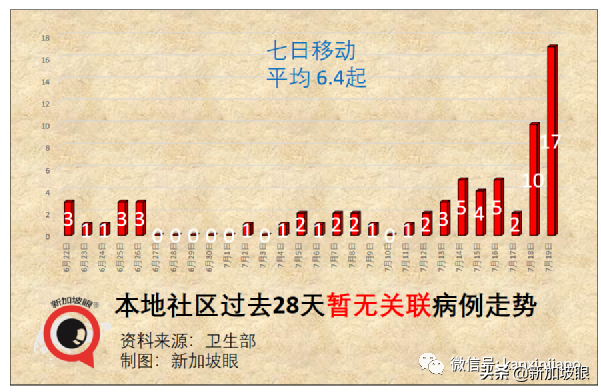 新加坡重回第二阶段，禁止堂食等多项活动