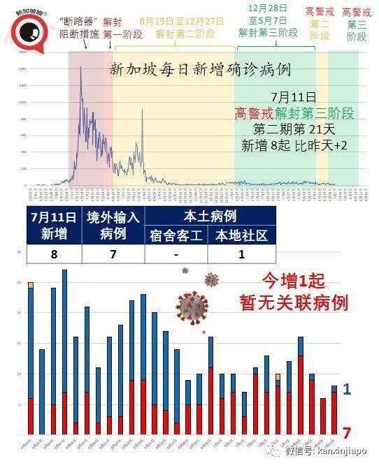 新加坡缩紧入境政策；本地出现大量未知“长期冠病”病例