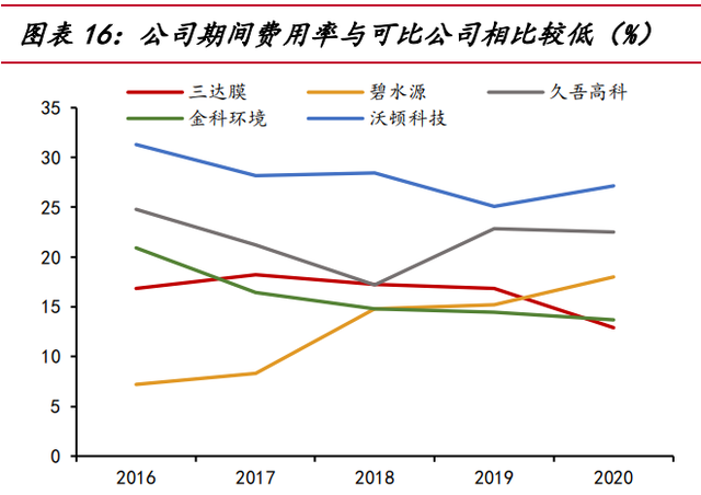 三达膜专题报告：工业膜分离专家，攻守兼备多领域发展