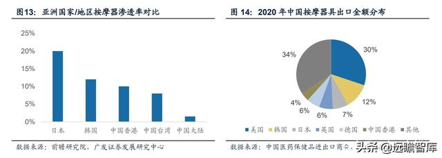 人口老龄化+亚健康推动健康需求：小型按摩器，市场规模约75亿元