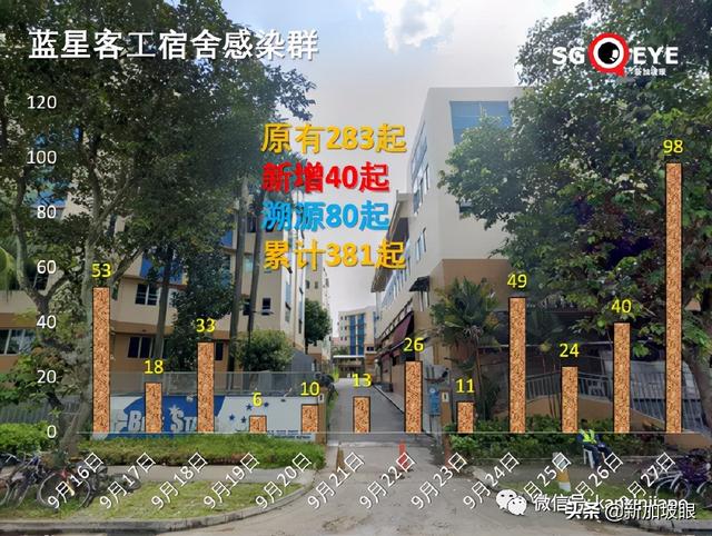 几个客工宿舍感染群病例大增，蓝星成为新加坡最大活跃感染群