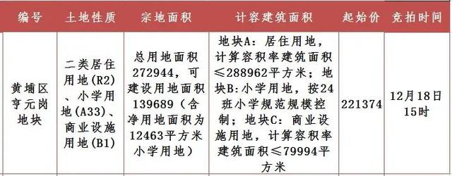 黄埔万科尚城的前身 :台湾富贵城