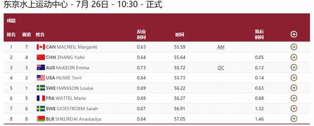 只差0.05秒！张雨霏100蝶拿银牌 加拿大华裔夺冠