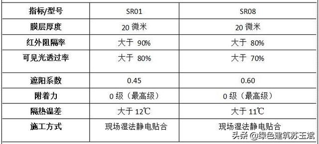 推荐产品：纳米透明高隔热玻璃涂（料）膜（玻璃防晒霜）