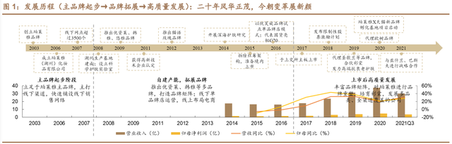 珀莱雅研究报告：战略升维、产品重塑，看珀莱雅涅槃增长