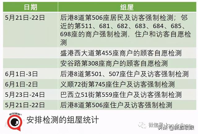 后港组屋形成13人感染群！全检范围扩大至附近另7座组屋、商户