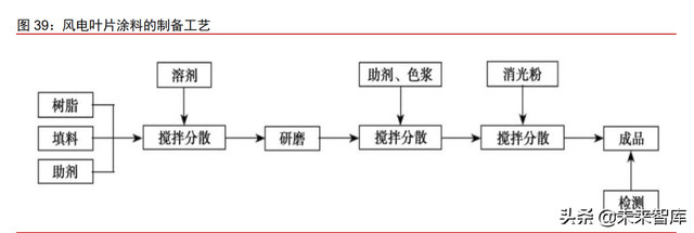 风电材料产业深度研究报告：行业景气高涨，关键材料国产替代加速