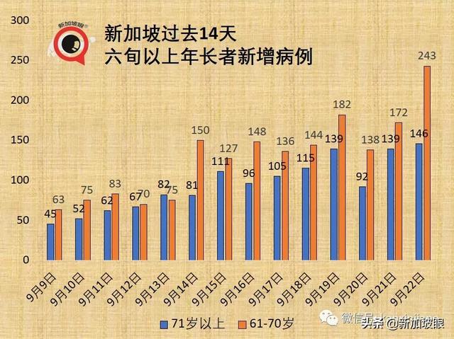 新加坡病例连续两天创新高，重症和死亡还能维持低位吗