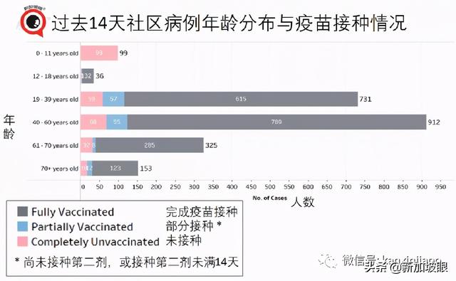 激增332，确诊和无关联病例双新高 | 新加坡四周后或日增2000