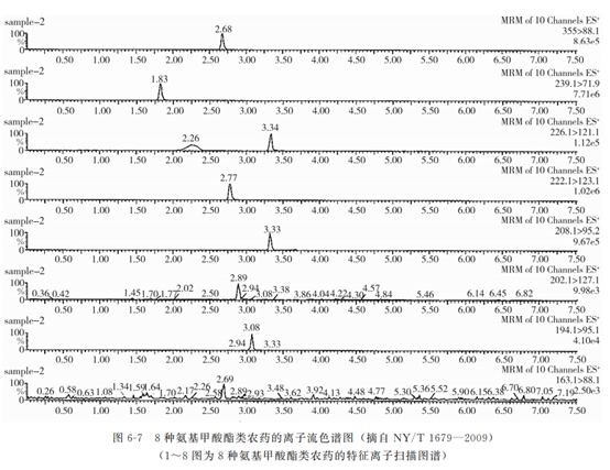 动物源性食品中农药残留的检测——氨基甲酸酯类农药残留