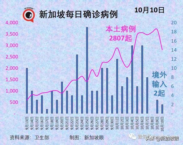 新加坡日增一万起预计不会发生，疫情数据今起可能一起一落