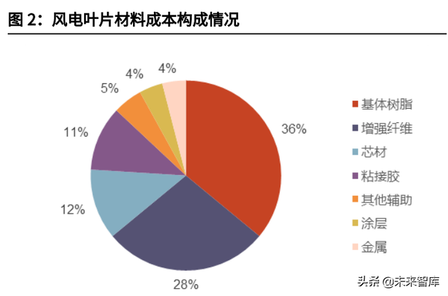 海上风电材料产业分析：国产风电材料企业将获明显利好