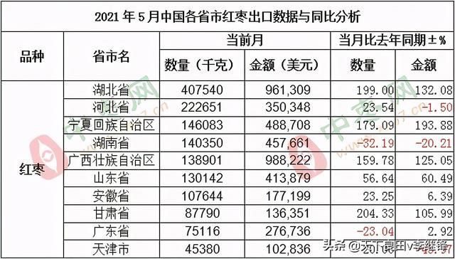 红枣出口：五月份同比增加50.13%