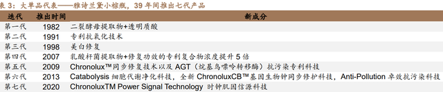 珀莱雅研究报告：战略升维、产品重塑，看珀莱雅涅槃增长