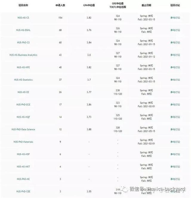 一文汇总新加坡硕士申请全流程