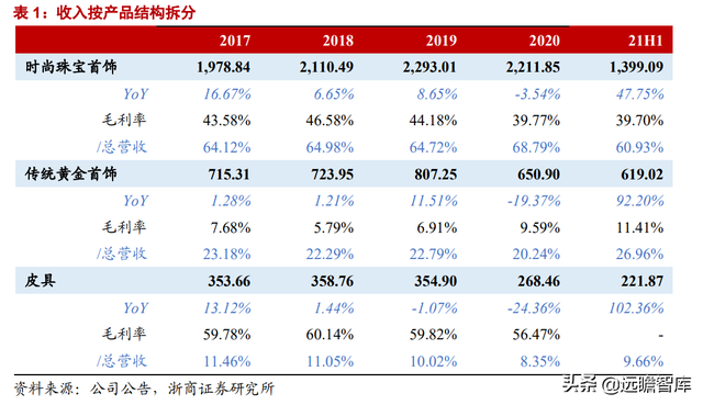 潮宏基：定位年轻消费群体，打造轻奢珠宝龙头，充分受益国潮崛起