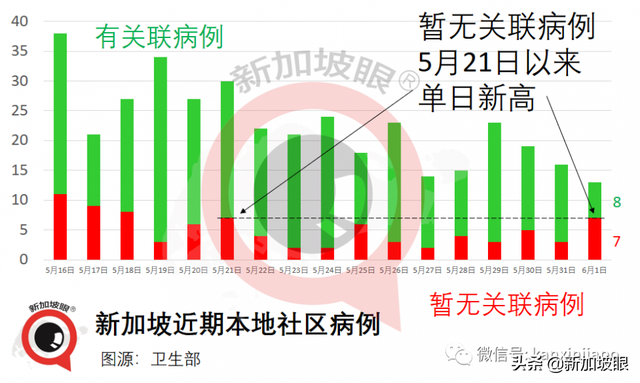 新加坡昨天无关联病例10天来新高；著名烧腊店全岛26家门店关两周