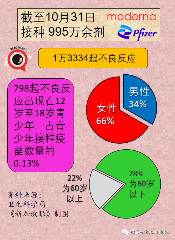 新加坡疫苗不良反应最新报告出炉！严重反应共计634起