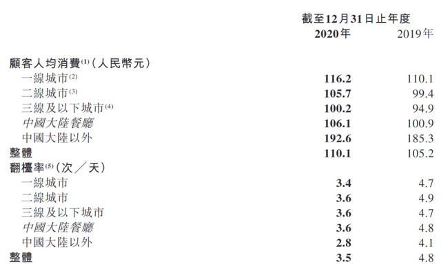 海底捞公布“账单”：去年顾客人均消费更贵了，但净利润猛跌86%少赚20亿，员工收入亮了…