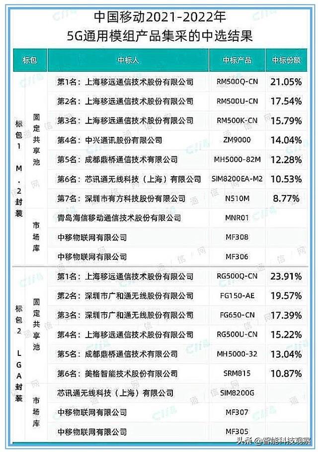 华为才是大赢家，中国移动成功反击，爱立信、诺基亚全部排除