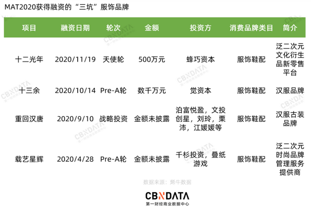 2020服饰赛道复盘：43起投融资事件呈现了哪4大趋势？