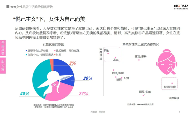 2021女性消费清单：近四成把酒当快乐水，超六成化妆全凭心情