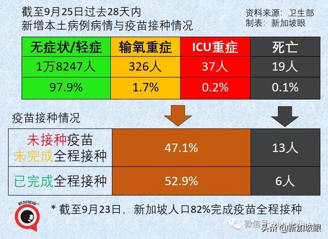 大增1939起，新加坡三天内两次创新高，本月底会破10万起吗？