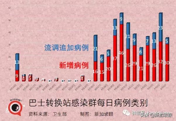 激增332，确诊和无关联病例双新高 | 新加坡四周后或日增2000