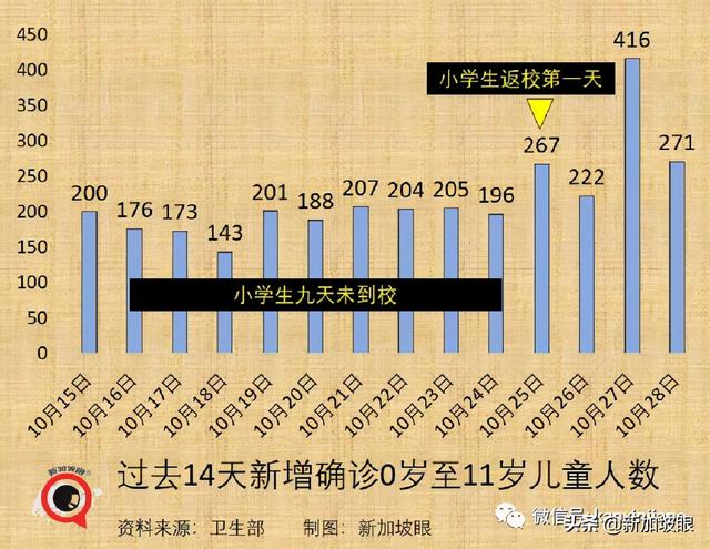 大增4248 | 新加坡再开放，三天后有条件重启年长者大部分活动