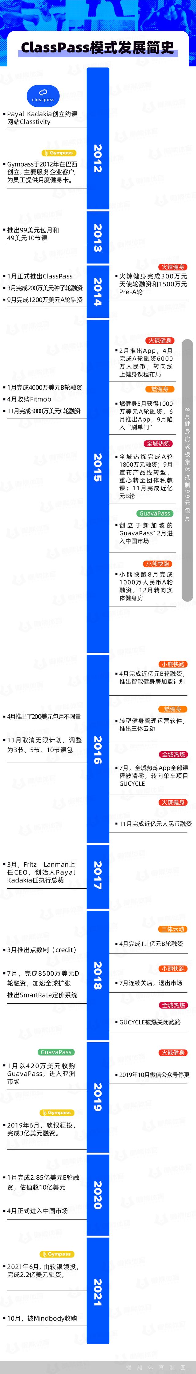 卷土重来的ClassPass模式，这一次能在中国市场活下来吗？