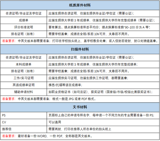 新加坡国立大学研究生申请条件是什么？