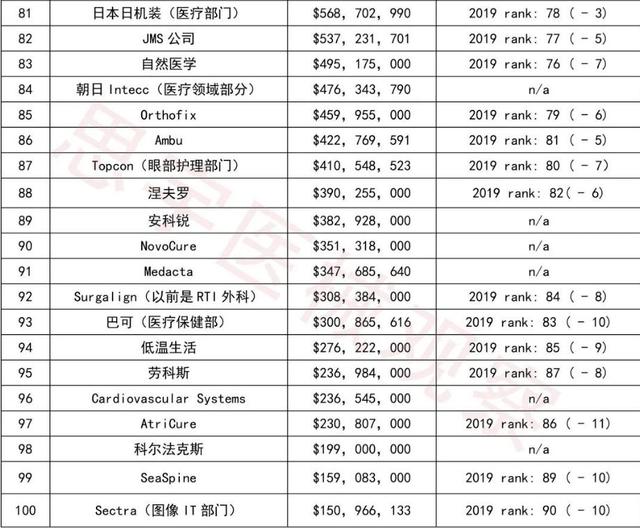 世界十大医疗设备公司都是谁？