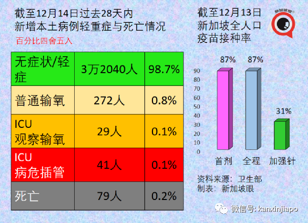 今增474｜新加坡新一波感染高峰即将到来，非万不得已不会收紧措施